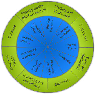 Circle of Innovation